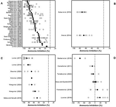 Field efficacy of urease inhibitors for mitigation of ammonia emissions in agricultural field settings: a systematic review